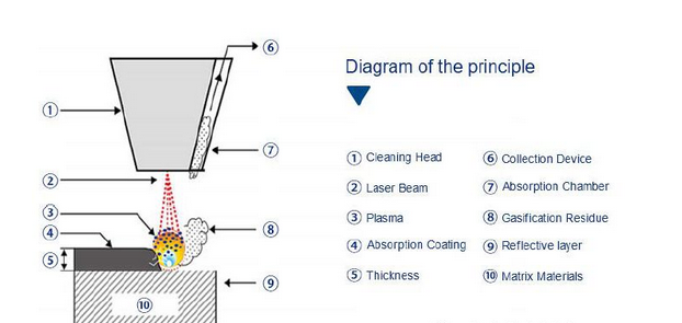 500w laser rust removal system laser cleaning machine