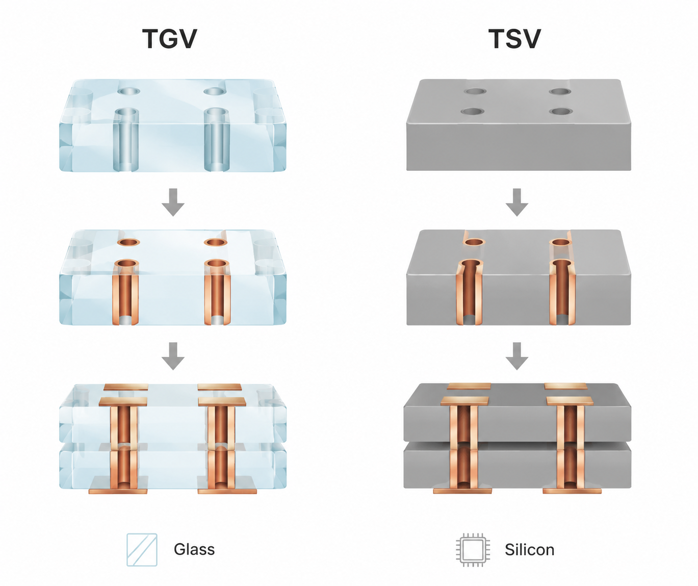 TGV vs. TSV – A Comprehensive Comparison of Through‑Glass Via and Through‑Silicon Via Technologies for Advanced Packaging