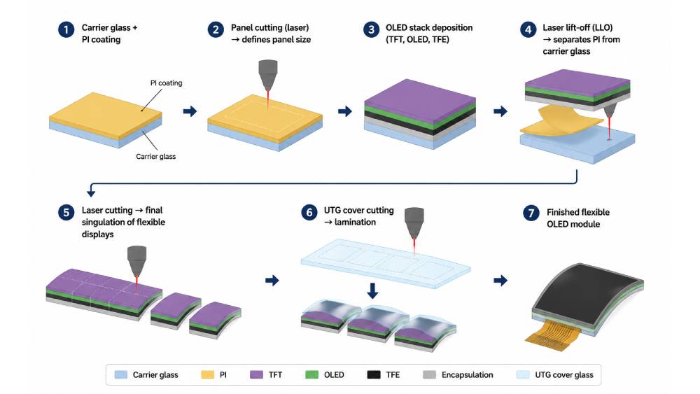Flexible OLED Laser Cutting – Precision Processing for Foldable and Rollable Displays