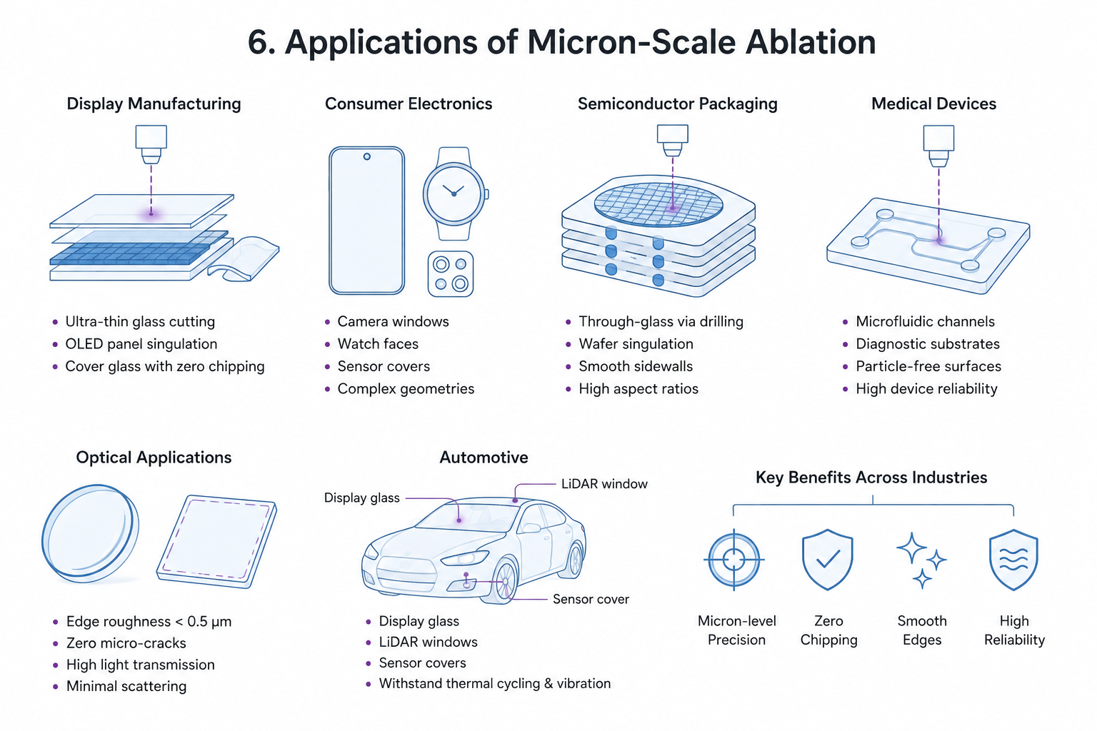 Micron‑Scale Glass Laser Ablation – How Ultrafast Lasers Enable Precision Glass Laser Cutting Micron‑Scale Glass Laser Ablation – How Ultrafast Lasers Enable Precision Glass Laser Cutting