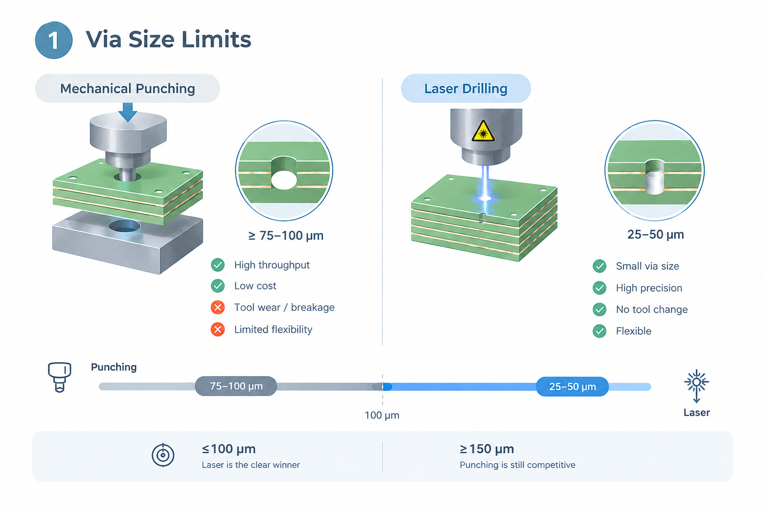 Laser Drilling vs. Mechanical Punching for LTCC Green Tapes: A Head‑to‑Head Comparison Laser Drilling vs. Mechanical Punching for LTCC Green Tapes: A Head‑to‑Head Comparison